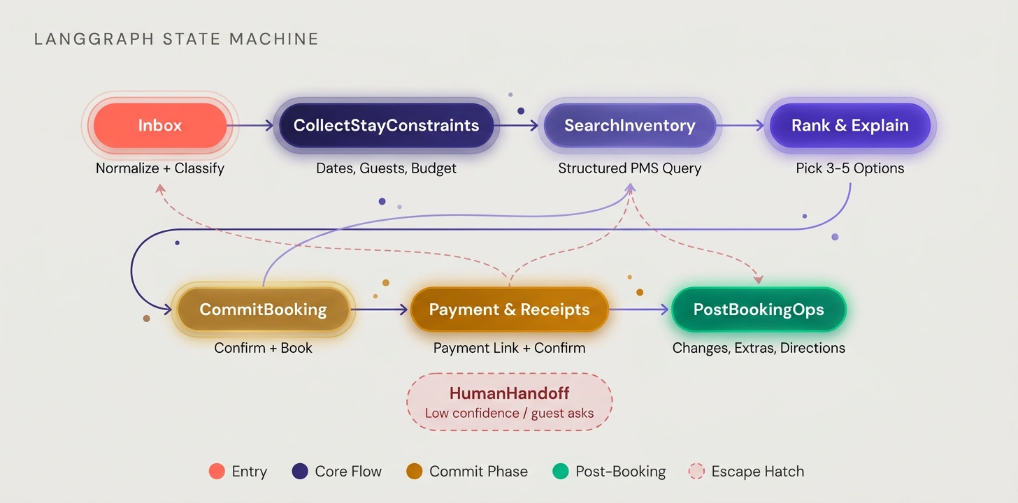 LangGraph State Machine — eight operational states from Inbox through PostBookingOps, with HumanHandoff as an escape hatch from any state
