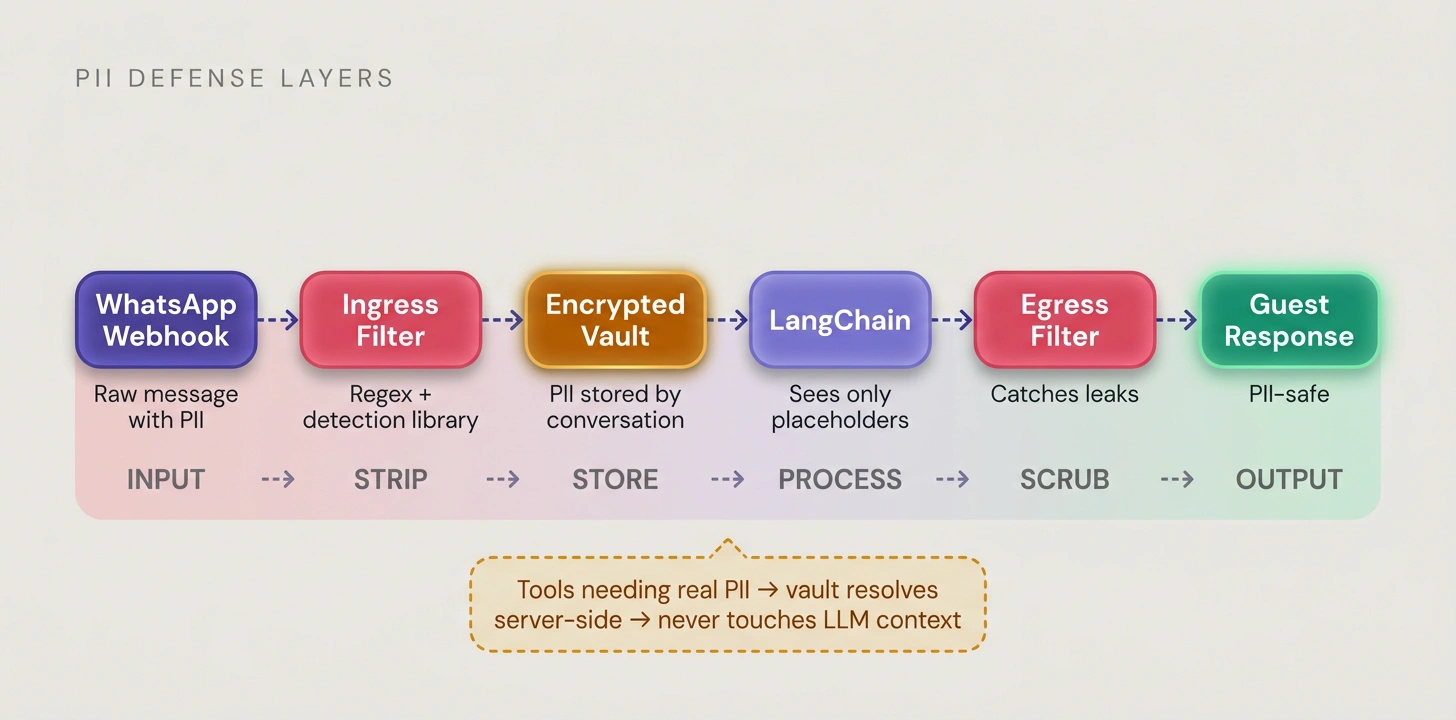 PII Defense Layers — six-stage pipeline from WhatsApp webhook through ingress filter, encrypted vault, LangChain (placeholders only), egress filter, to PII-safe guest response